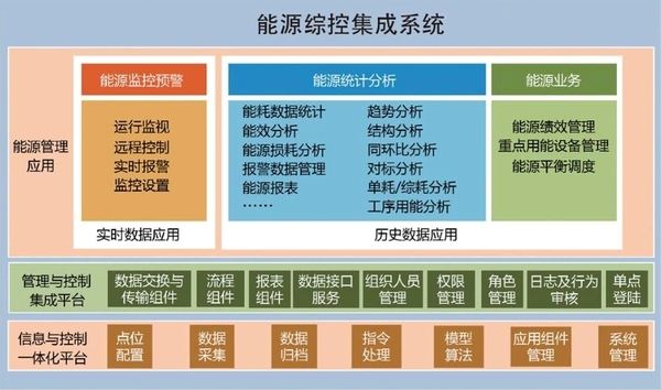 以工業(yè)能源管理系統(tǒng)創(chuàng)造能源新價(jià)值，促進(jìn)工業(yè)企業(yè)節(jié)能降耗綠色發(fā)展[派...