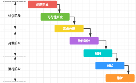 瀑布軟件開發(fā)模式