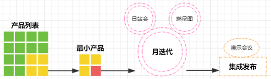 軟件開發(fā)敏捷模式流程圖